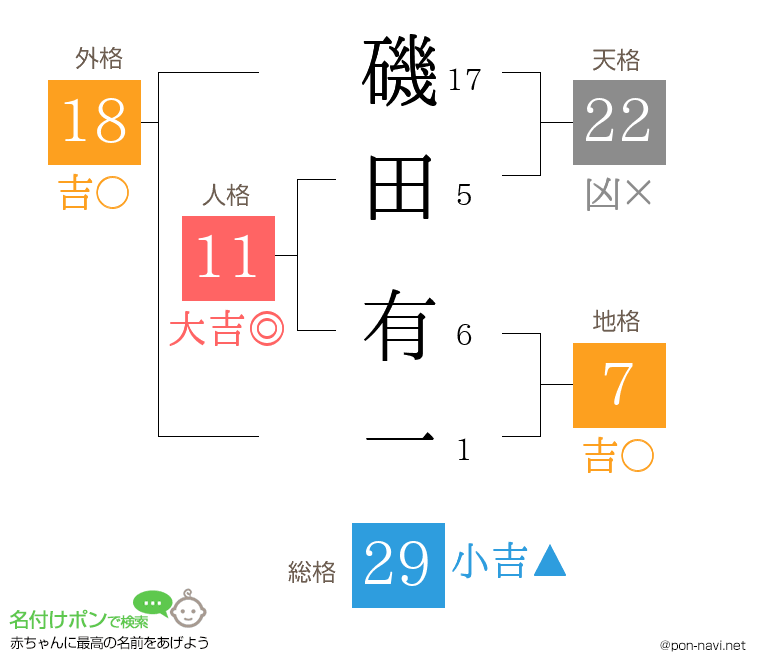 磯田 有一さんの姓名判断結果
