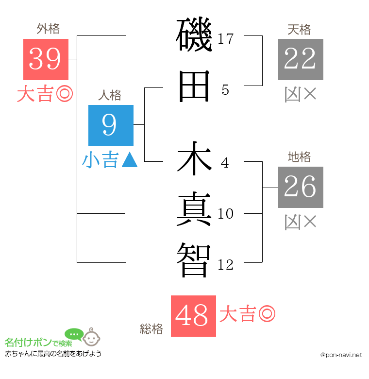 磯田 木真智さんの姓名判断結果