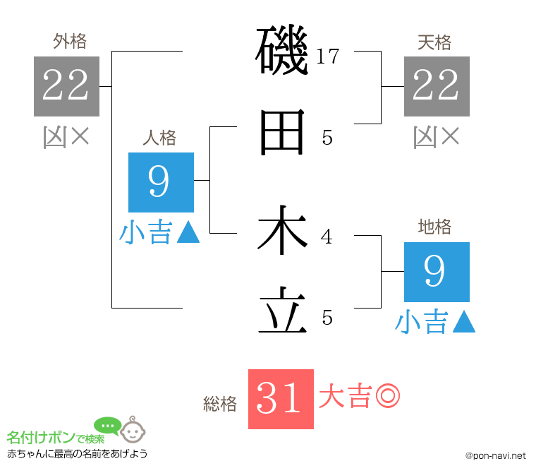 磯田 木立さんの姓名判断結果