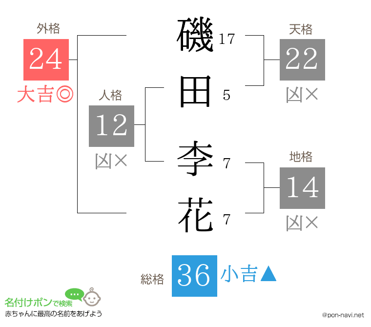 磯田 李花さんの姓名判断結果