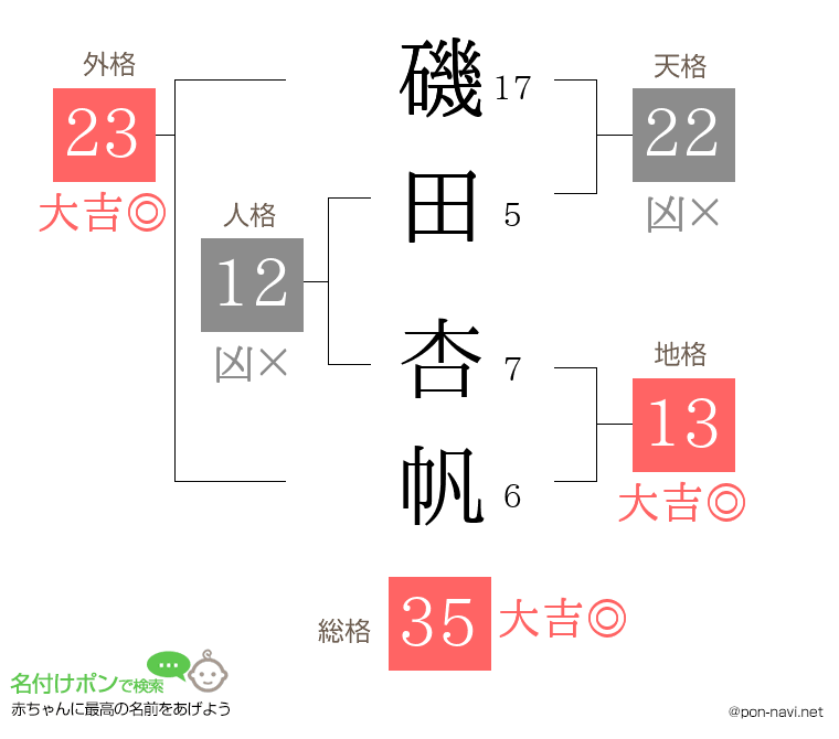 磯田 杏帆さんの姓名判断結果