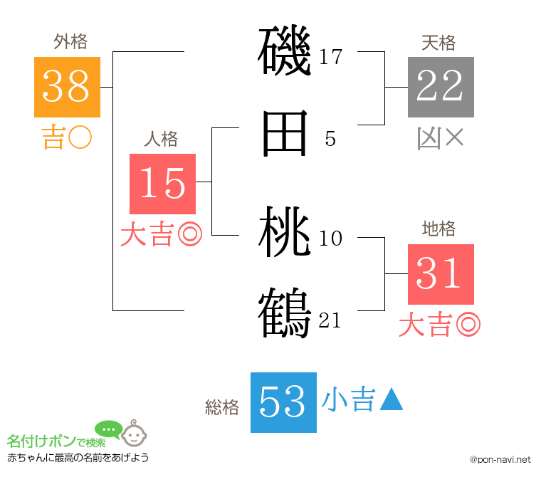 磯田 桃鶴さんの姓名判断結果