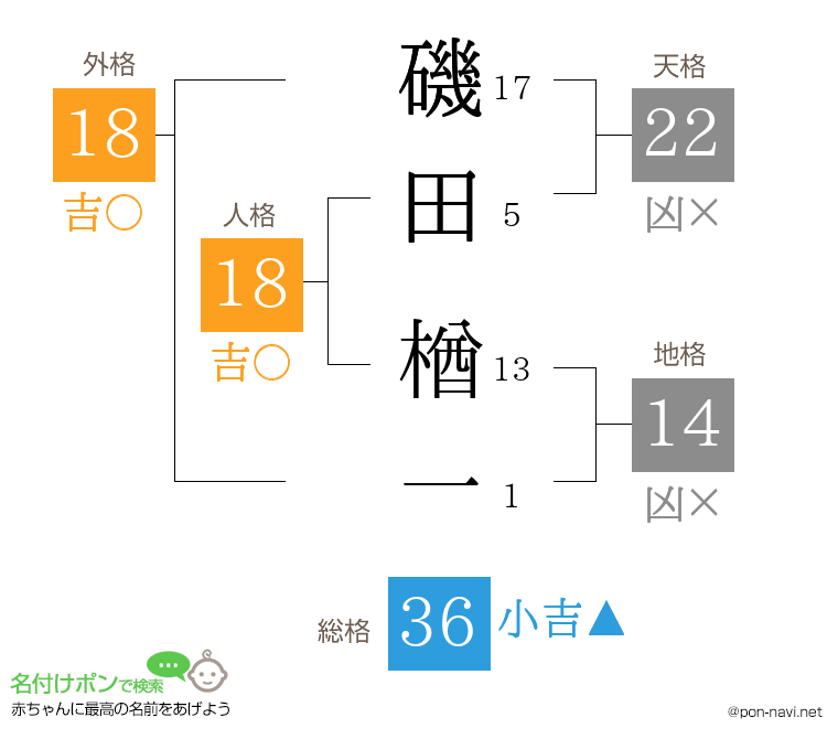 磯田 楢一さんの姓名判断結果