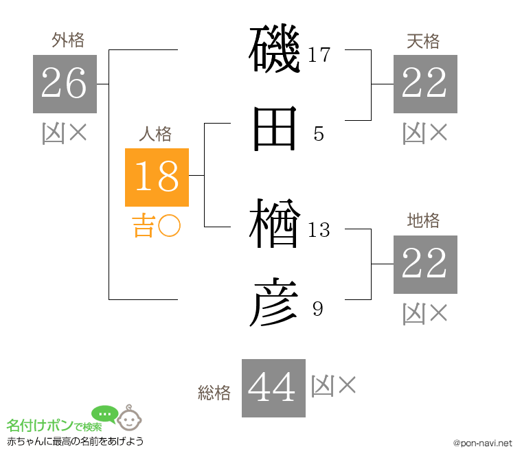 磯田 楢彦さんの姓名判断結果