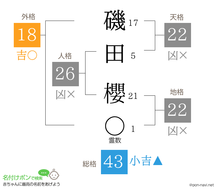 磯田 櫻さんの姓名判断結果