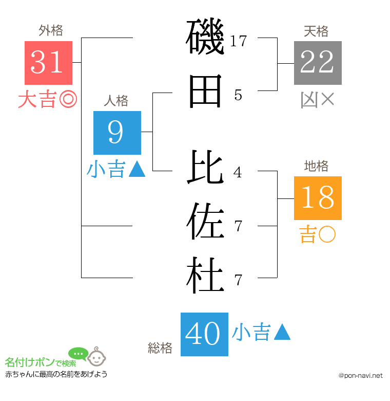 磯田 比佐杜さんの姓名判断結果