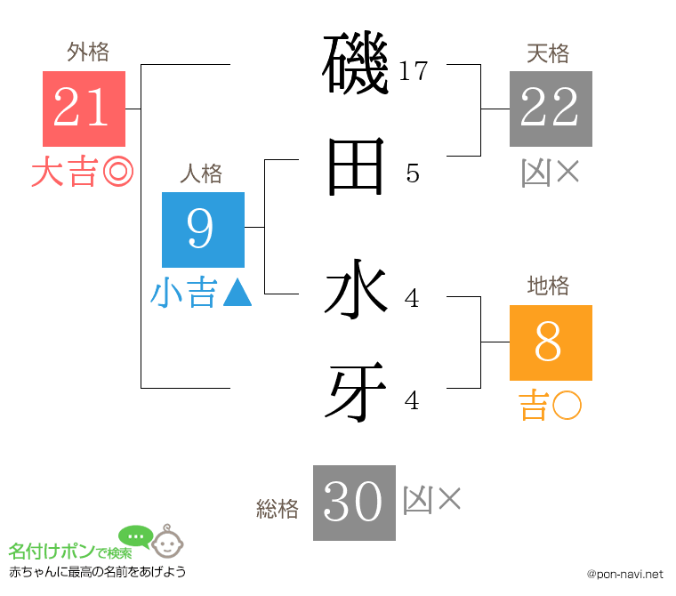 磯田 水牙さんの姓名判断結果