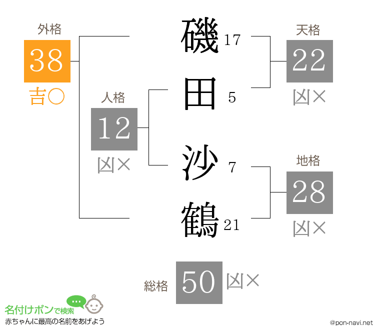 磯田 沙鶴さんの姓名判断結果