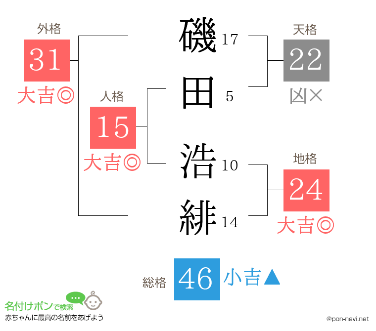 磯田 浩緋さんの姓名判断結果