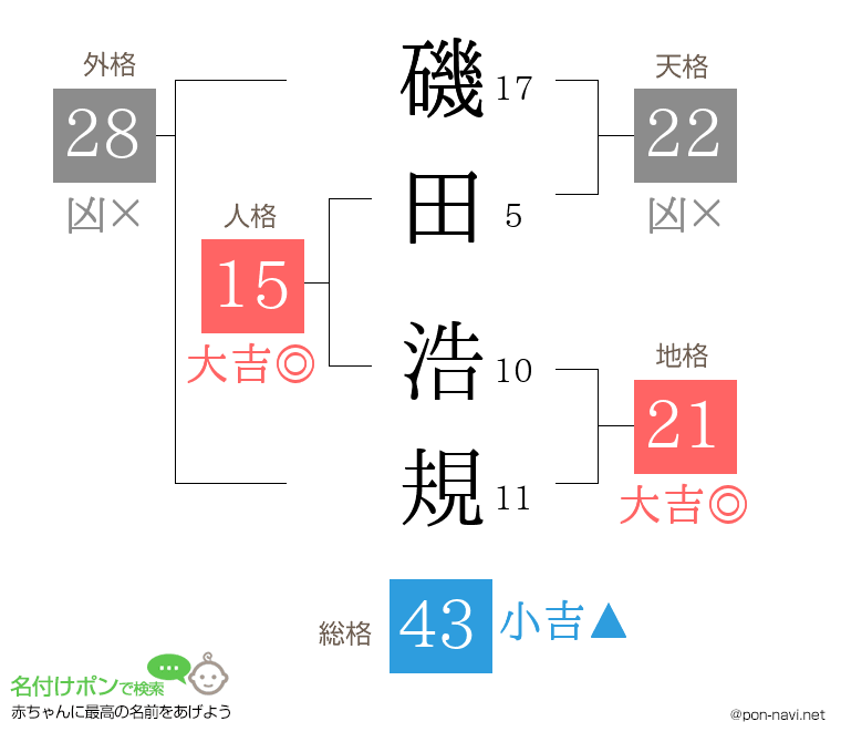 磯田 浩規さんの姓名判断結果