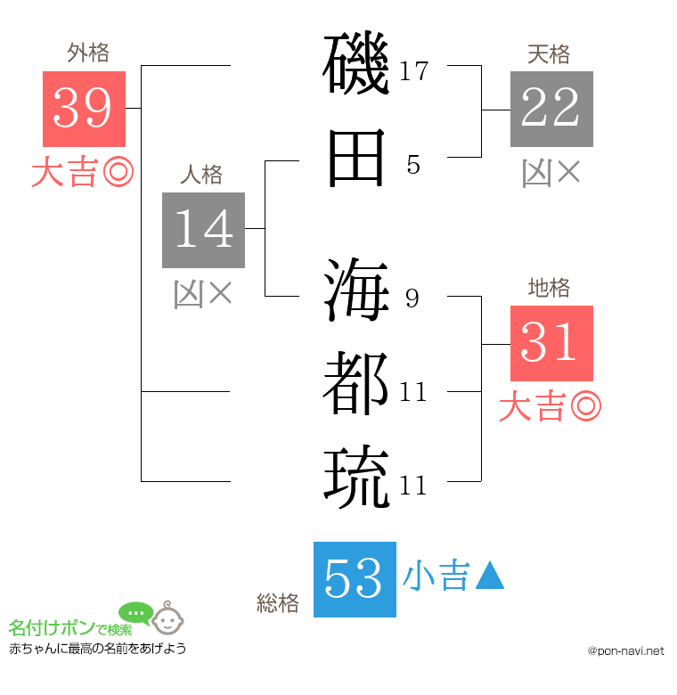 磯田 海都琉さんの姓名判断結果