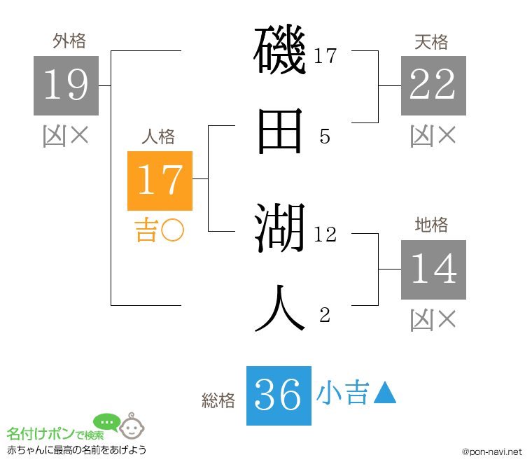 磯田 湖人さんの姓名判断結果