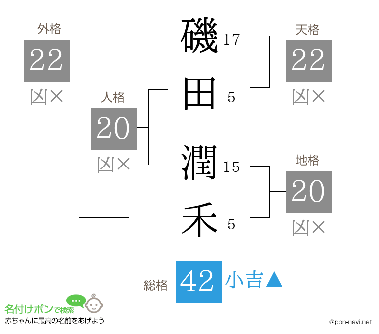 磯田 潤禾さんの姓名判断結果