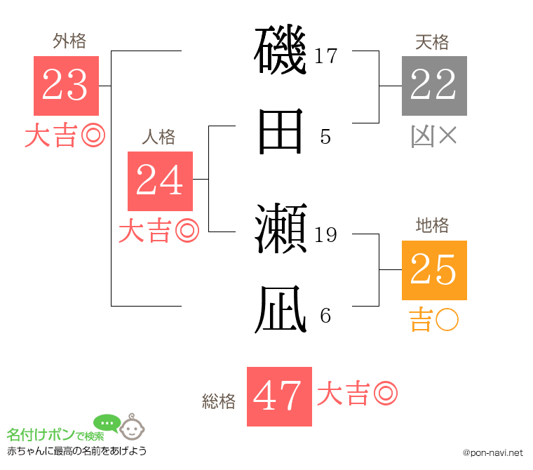 磯田 瀬凪さんの姓名判断結果