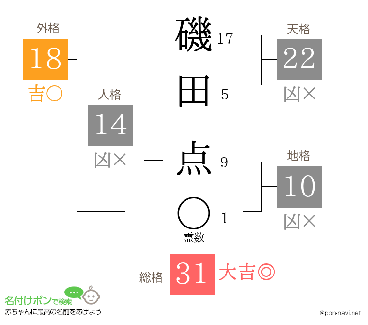 磯田 点さんの姓名判断結果