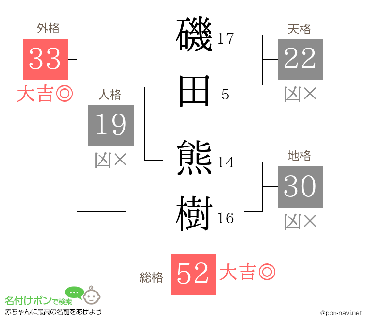 磯田 熊樹さんの姓名判断結果