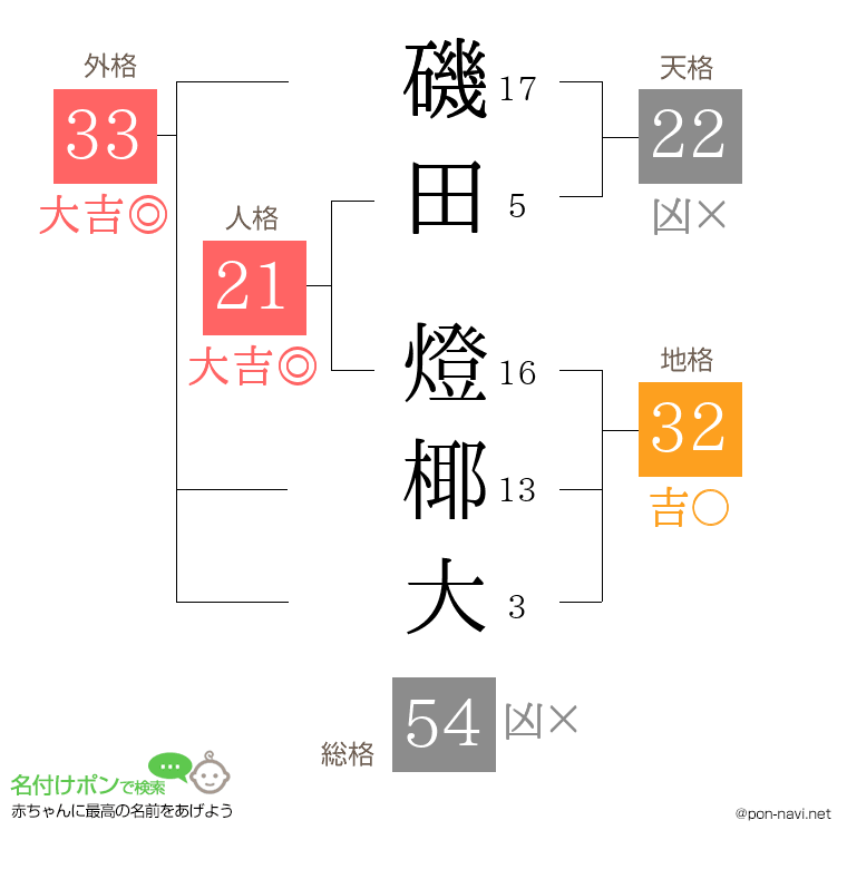 磯田 燈椰大さんの姓名判断結果
