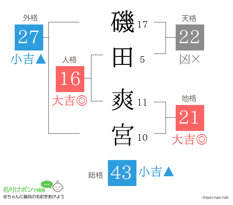 磯田 爽宮さんの姓名判断結果