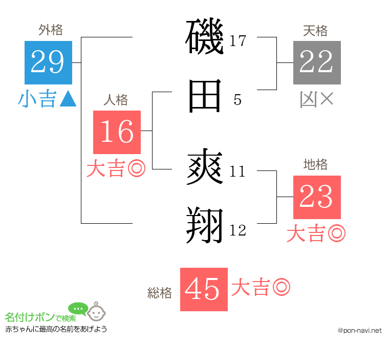 磯田 爽翔さんの姓名判断結果
