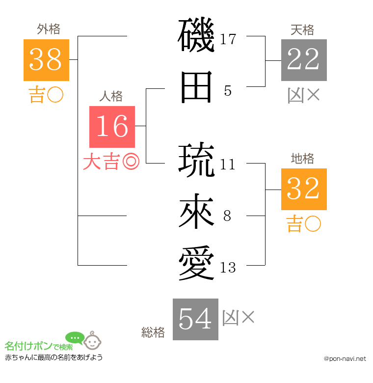 磯田 琉來愛さんの姓名判断結果