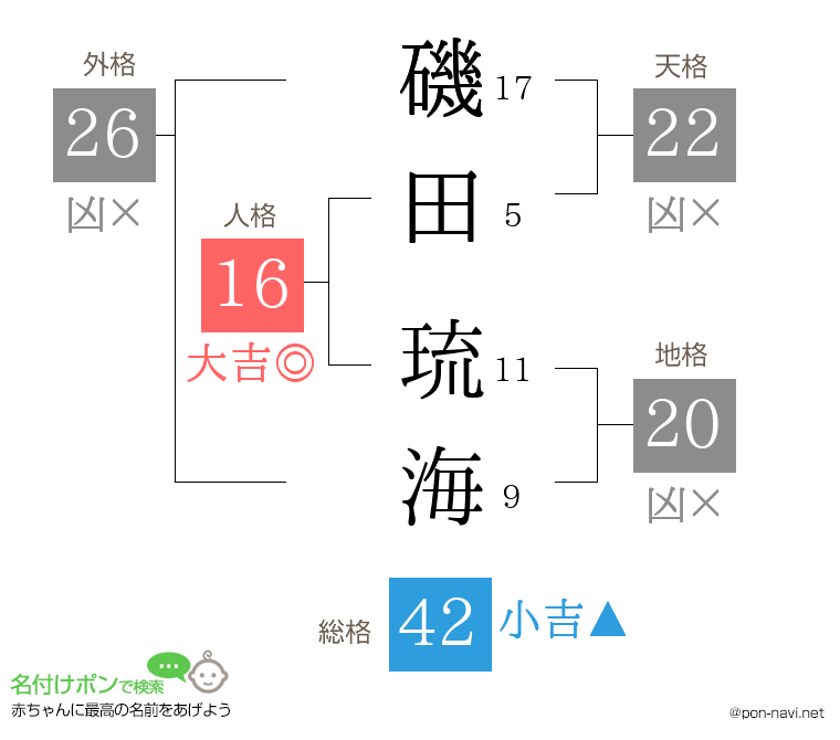 磯田 琉海さんの姓名判断結果