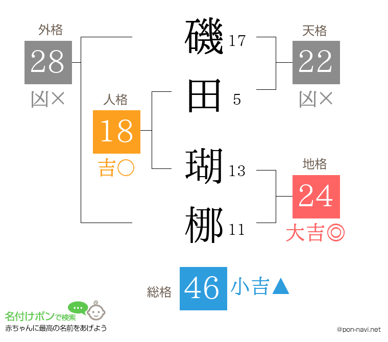 磯田 瑚梛さんの姓名判断結果