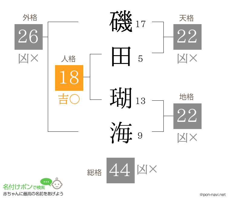 磯田 瑚海さんの姓名判断結果