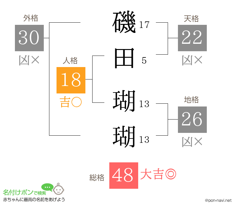 磯田 瑚瑚さんの姓名判断結果
