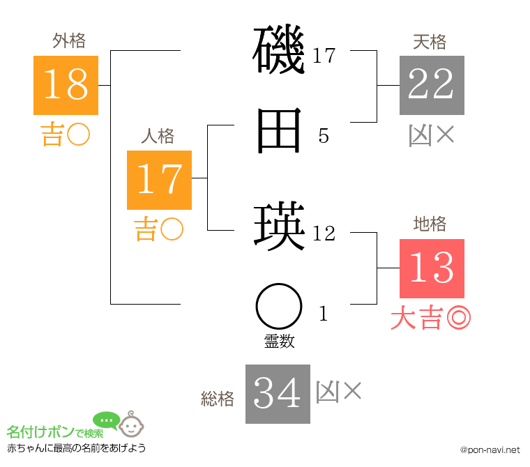磯田 瑛さんの姓名判断結果