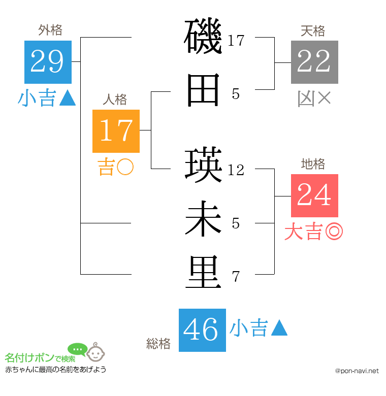 磯田 瑛未里さんの姓名判断結果