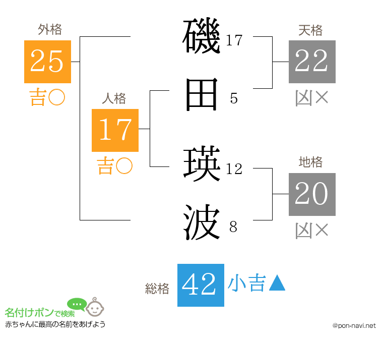 磯田 瑛波さんの姓名判断結果