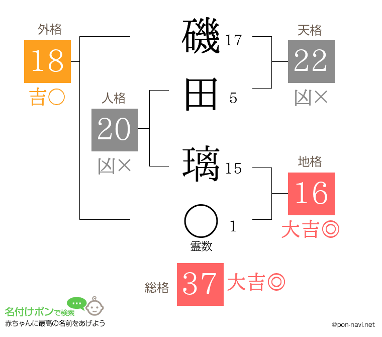 磯田 璃さんの姓名判断結果