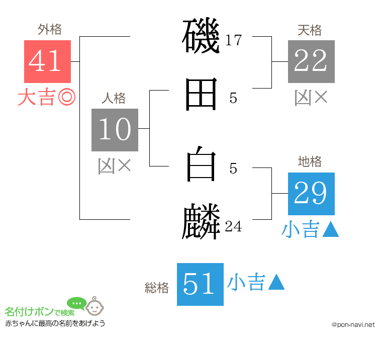 磯田 白麟さんの姓名判断結果