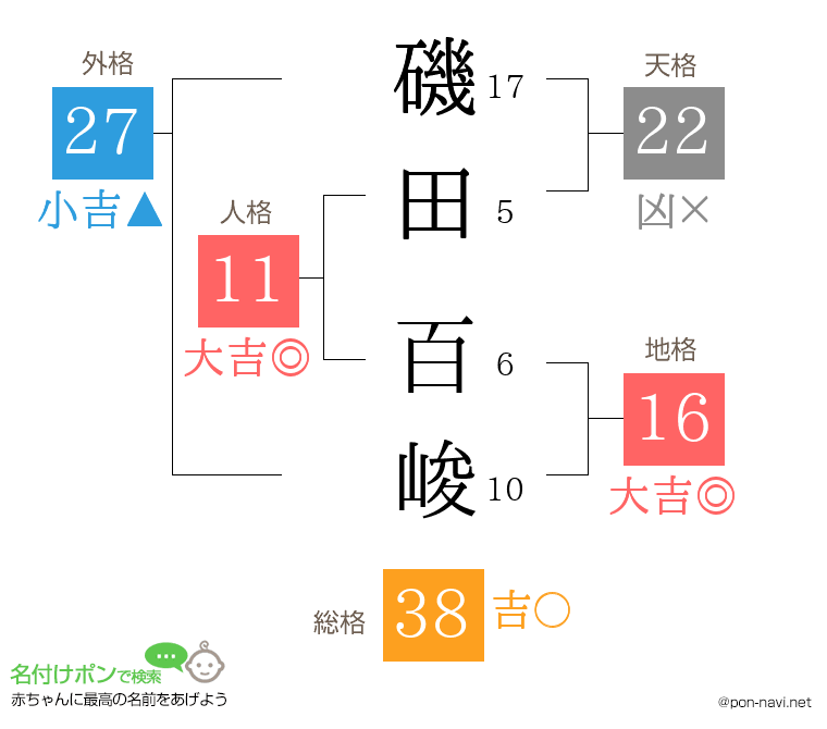 磯田 百峻さんの姓名判断結果