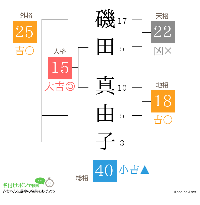 磯田 真由子さんの姓名判断結果