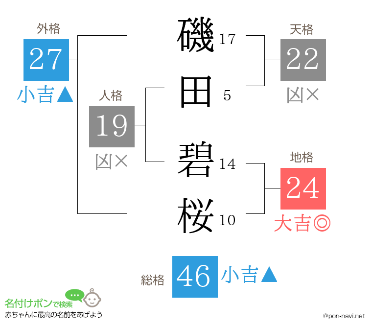 磯田 碧桜さんの姓名判断結果