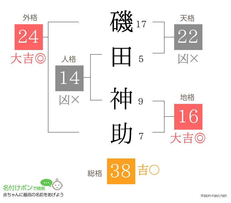 磯田 神助さんの姓名判断結果