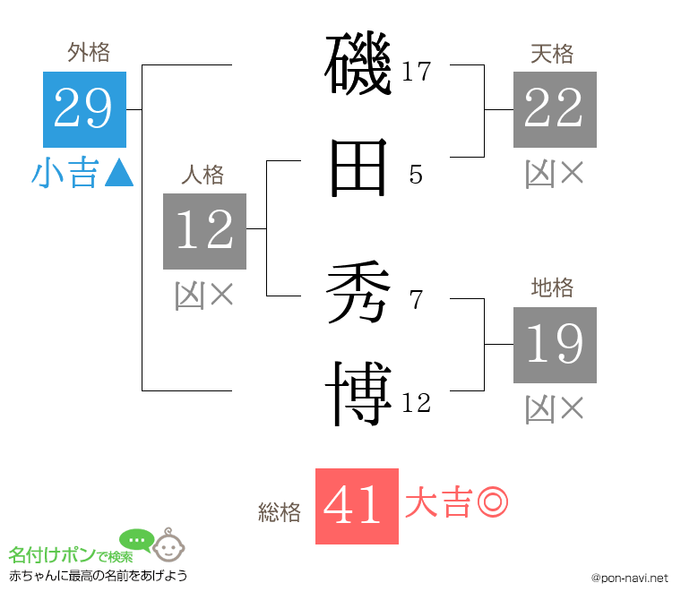 磯田 秀博さんの姓名判断結果