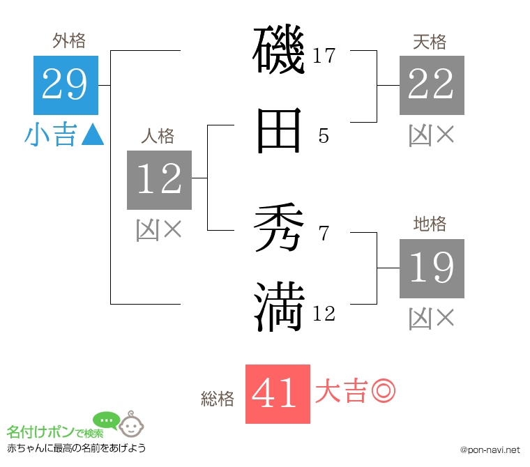 磯田 秀満さんの姓名判断結果