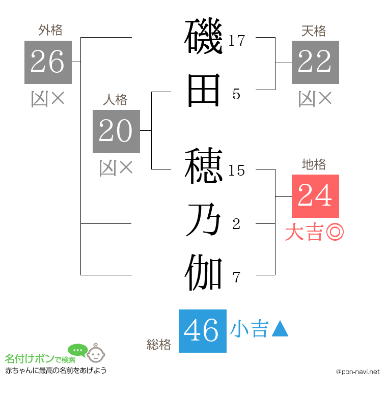 磯田 穂乃伽さんの姓名判断結果