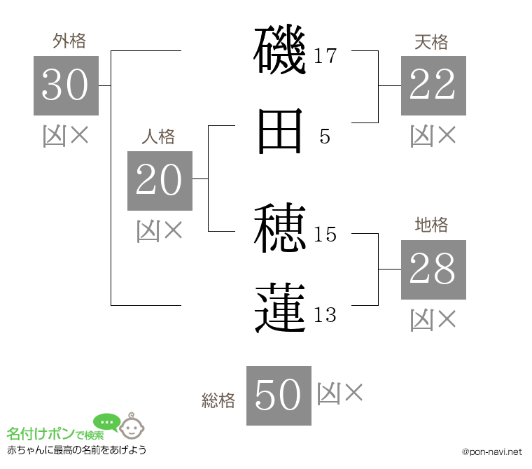 磯田 穂蓮さんの姓名判断結果