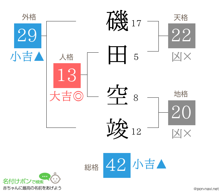 磯田 空竣さんの姓名判断結果