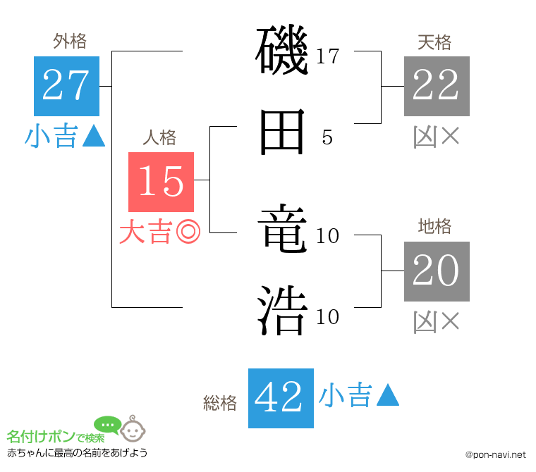 磯田 竜浩さんの姓名判断結果