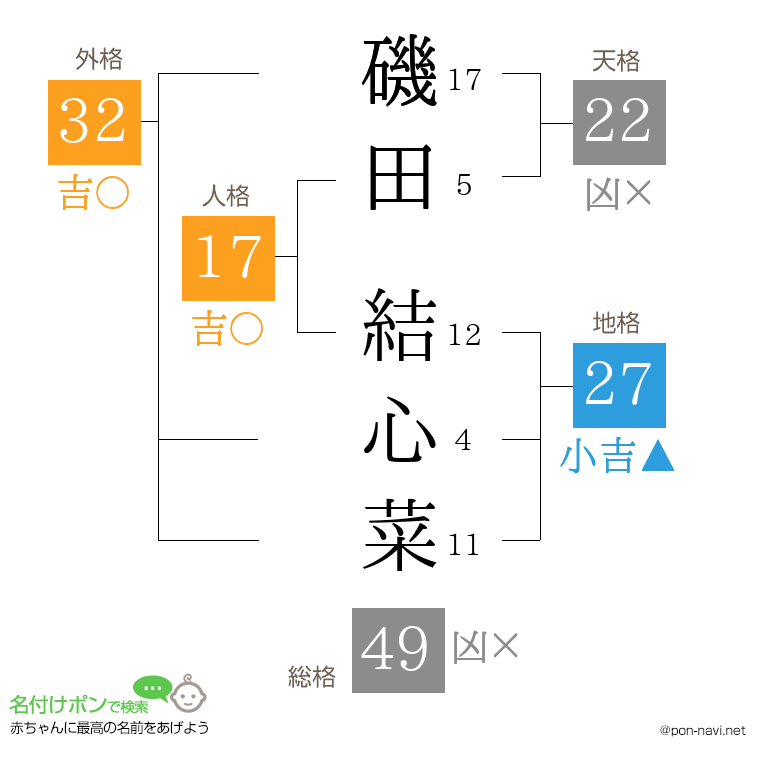 磯田 結心菜さんの姓名判断結果