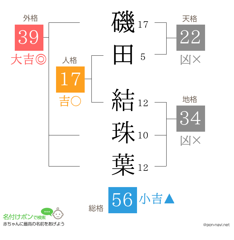 磯田 結珠葉さんの姓名判断結果