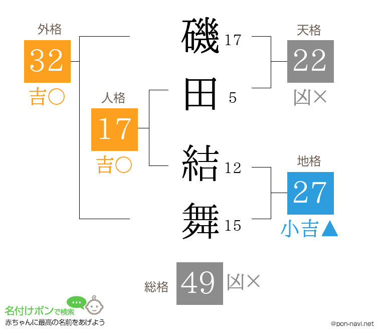 磯田 結舞さんの姓名判断結果