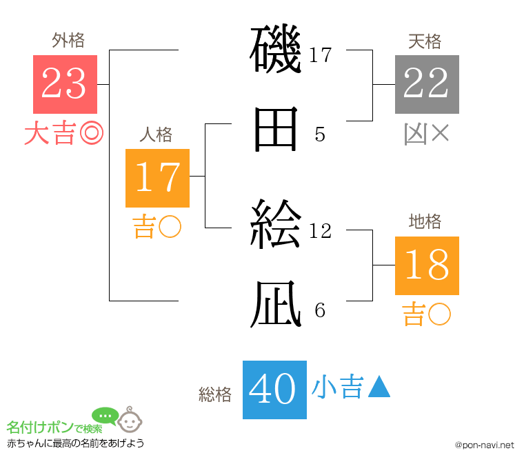 磯田 絵凪さんの姓名判断結果