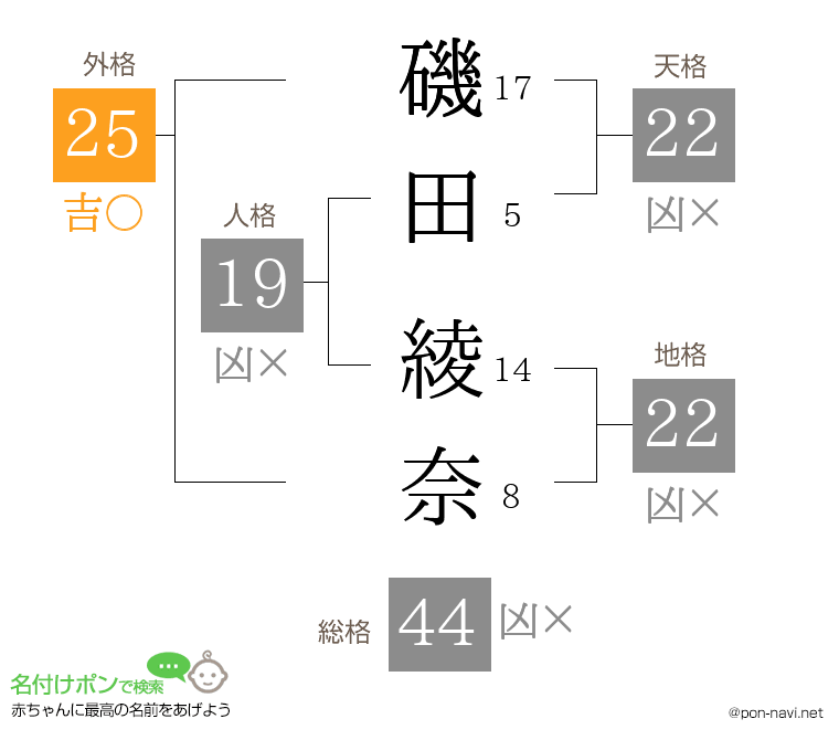 磯田 綾奈さんの姓名判断結果