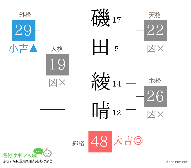 磯田 綾晴さんの姓名判断結果