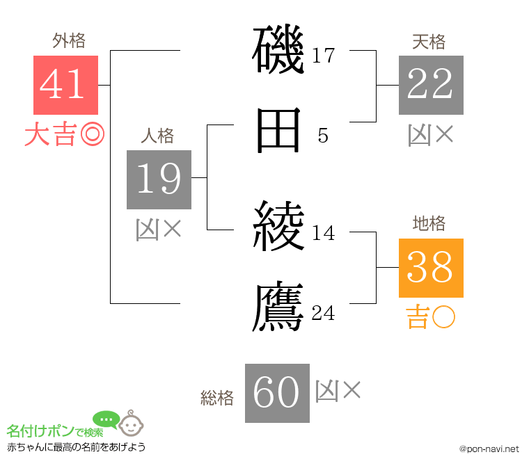 磯田 綾鷹さんの姓名判断結果
